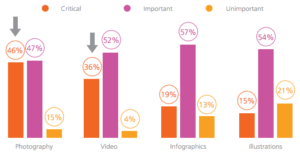 Visuals are important. Get the picture? Image credit: HubSpot / CMO Council
