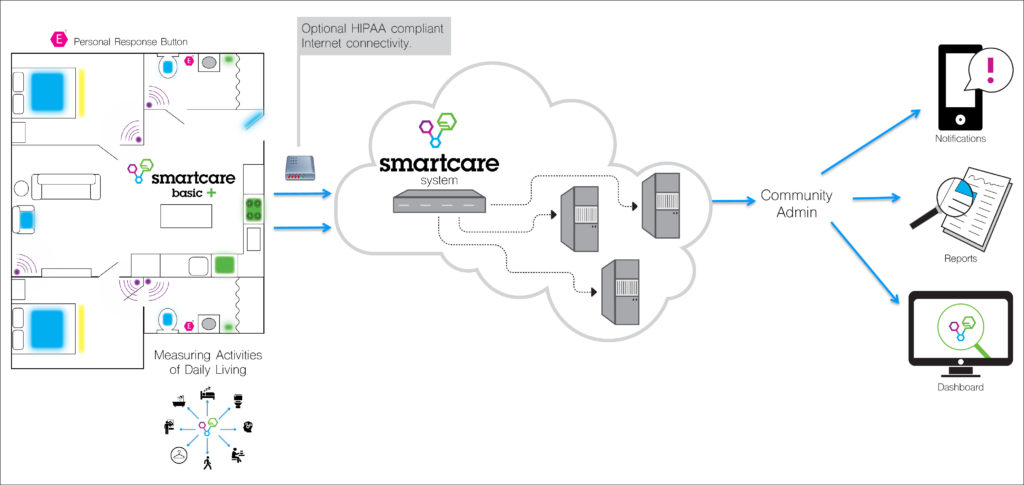 SmartCare's Plan - Azione Unlimited