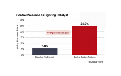 D-Tools Data Reveals Significant Growth Opportunities in Lighting and Motorized Shade Categories