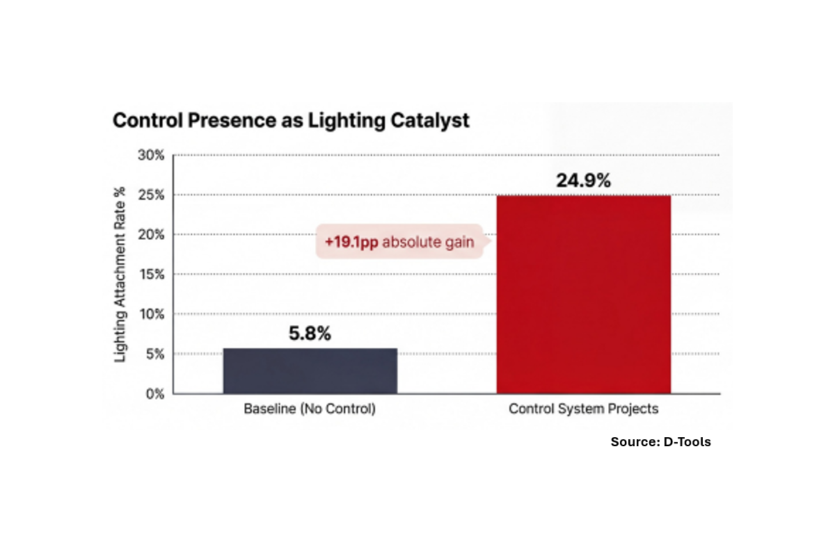 D-Tools Lightapalooza 2026
